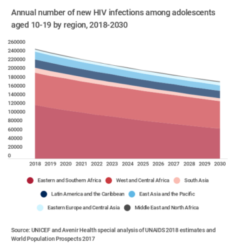 Fast-forward to 2030: What does the HIV epidemic look like for ...