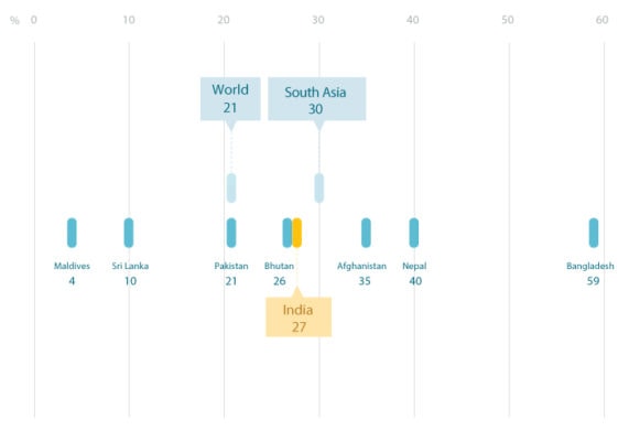 Ending Child Marriage: A profile of progress in India - UNICEF DATA