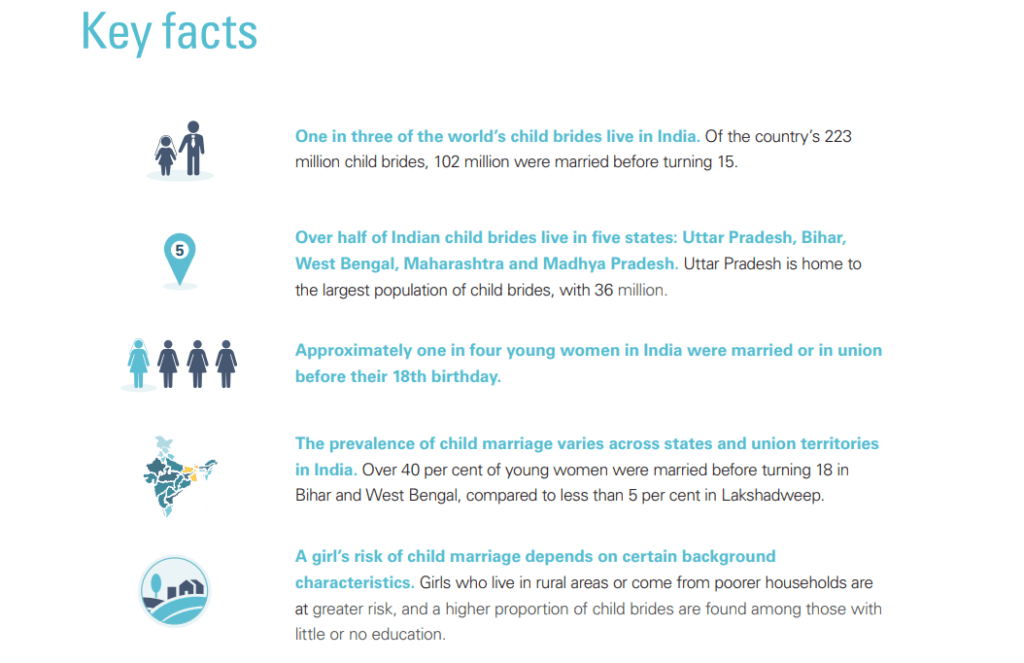 Ending Child Marriage: A profile of progress in India - UNICEF DATA