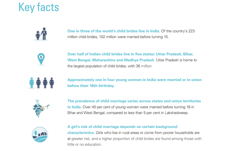 Ending Child Marriage: A profile of progress in India - UNICEF DATA