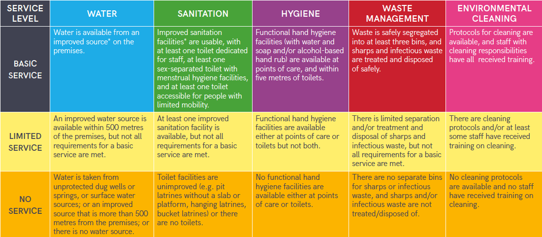 WASH In Health Care Facilities UNICEF DATA
