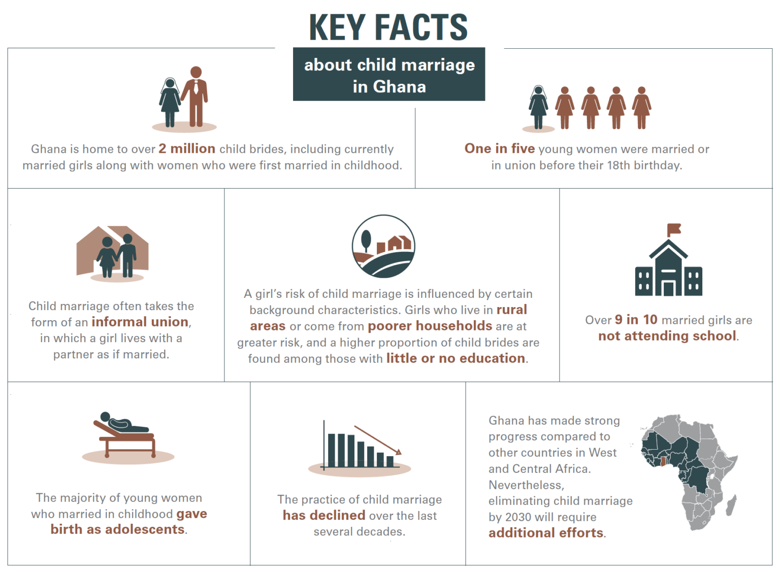Ending child marriage: A profile of progress in Ghana - UNICEF DATA