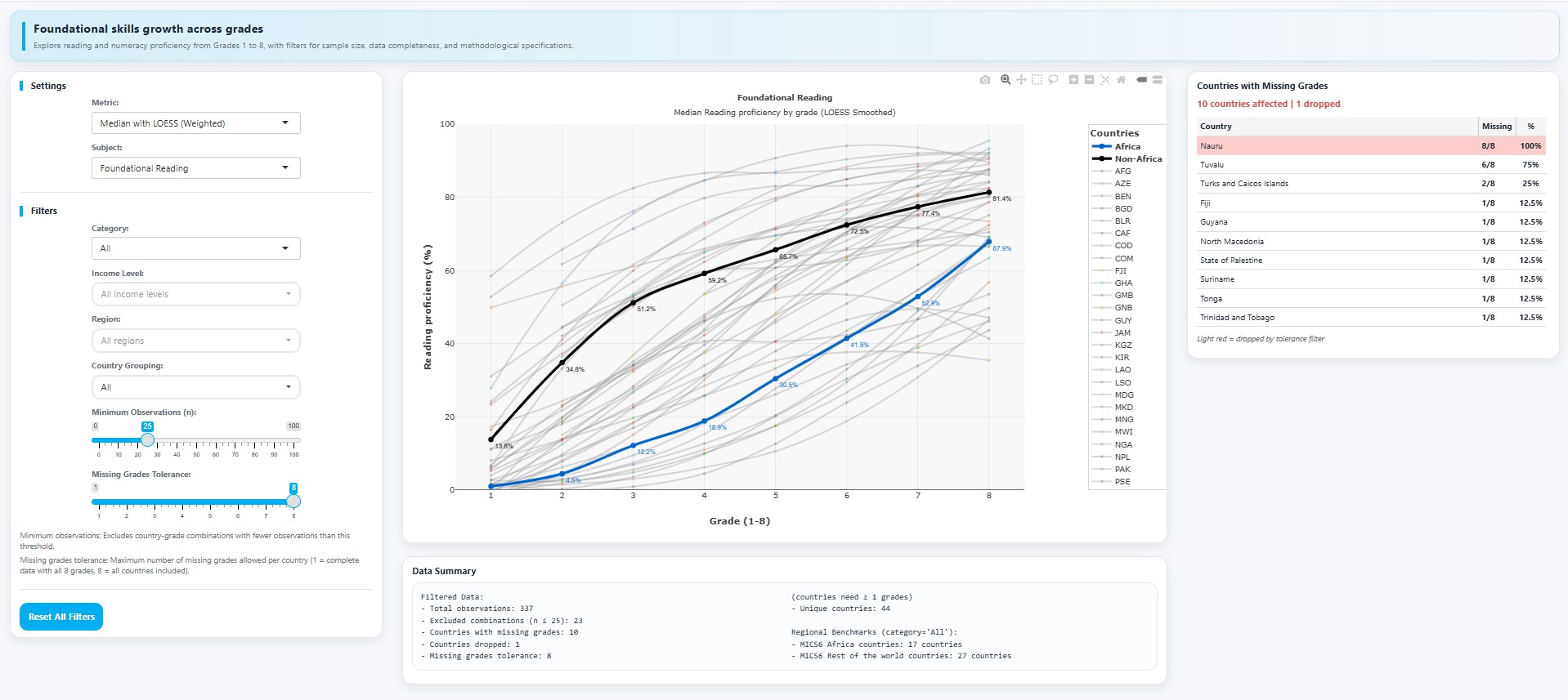 Foundational skills growth across grades dashboard