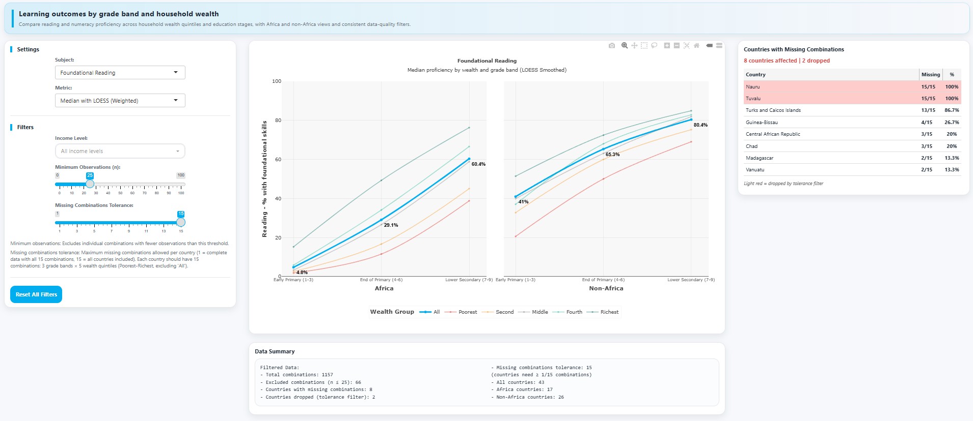 Wealth gaps in foundational skills dashboard